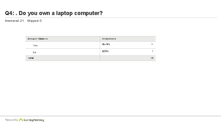 Q 4: . Do you own a laptop computer? Answered: 21 Powered by Skipped: