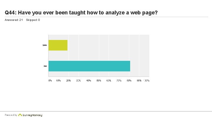 Q 44: Have you ever been taught how to analyze a web page? Answered: