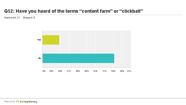 Q 52: Have you heard of the terms “content farm” or “clickbait” Answered: 21