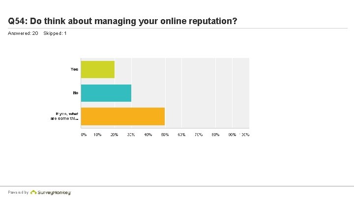 Q 54: Do think about managing your online reputation? Answered: 20 Powered by Skipped:
