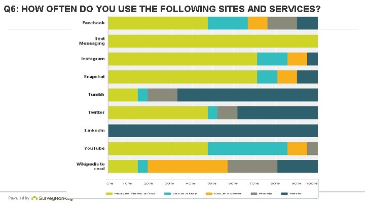 Q 6: HOW OFTEN DO YOU USE THE FOLLOWING SITES AND SERVICES? Powered by