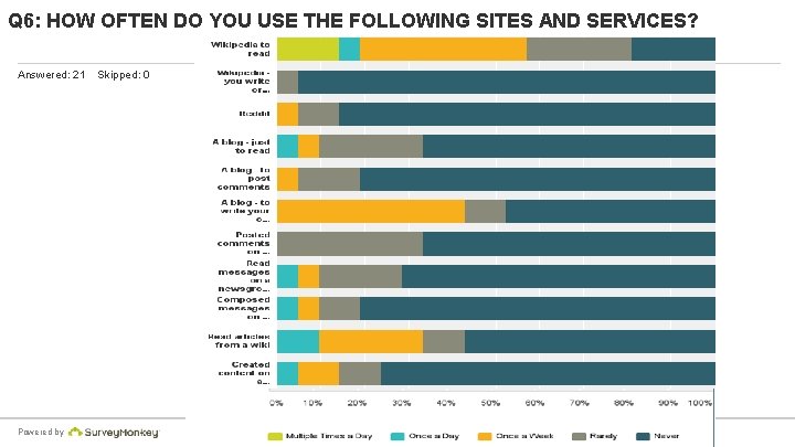 Q 6: HOW OFTEN DO YOU USE THE FOLLOWING SITES AND SERVICES? Answered: 21