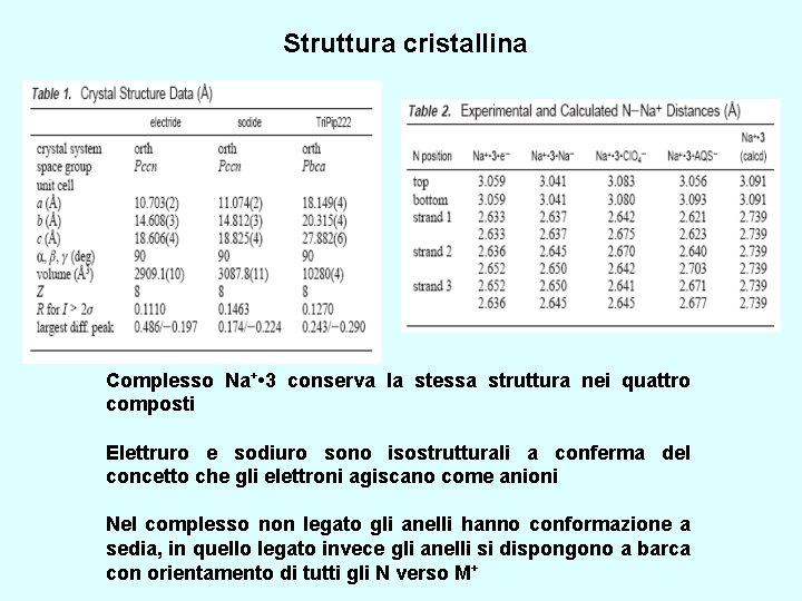 Struttura cristallina Complesso Na+ • 3 conserva la stessa struttura nei quattro composti Elettruro