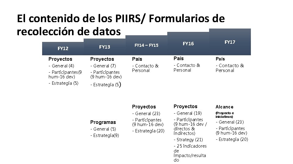 El contenido de los PIIRS/ Formularios de recolección de datos FY 12 FY 13