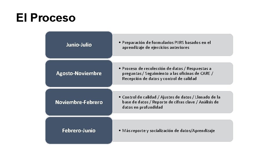 El Proceso Junio-Julio • Preparación de formularios PIIRS basados en el aprendizaje de ejercicios