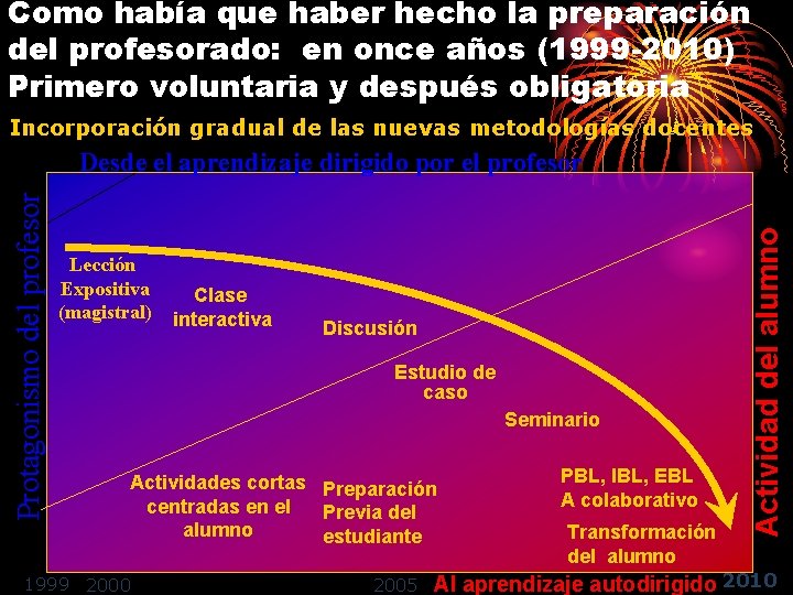 Como había que haber hecho la preparación del profesorado: en once años (1999 -2010)