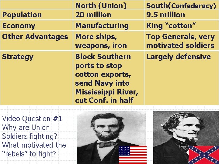 North (Union) Population 20 million Economy Manufacturing Other Advantages More ships, weapons, iron South(Confederacy)