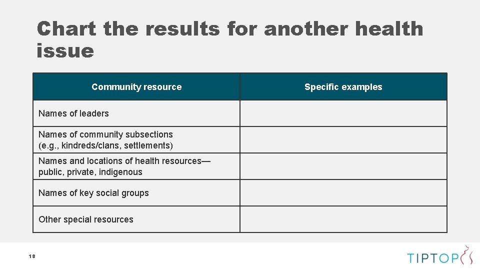 Chart the results for another health issue Community resource Names of leaders Names of