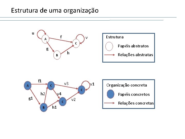 Estrutura de uma organização u f A C g A g 1 v 1