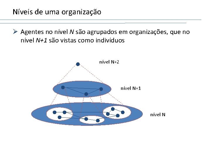 Níveis de uma organização Ø Agentes no nível N são agrupados em organizações, que