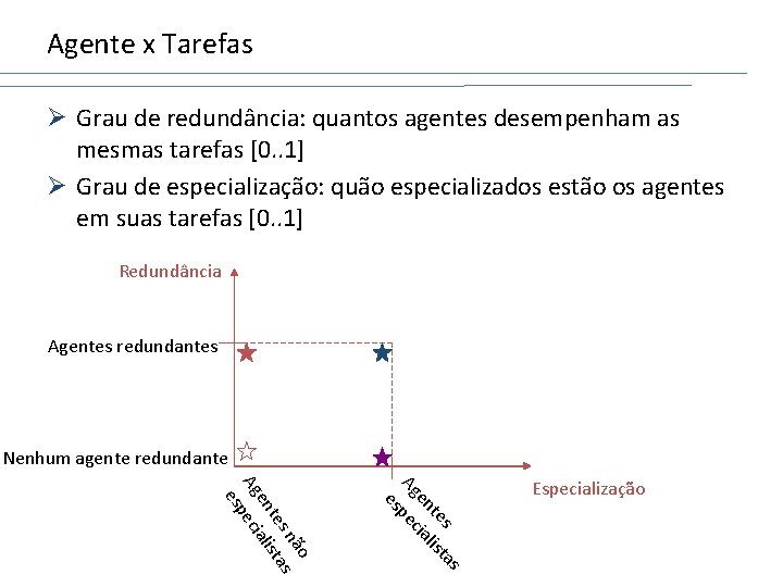 Agente x Tarefas Ø Grau de redundância: quantos agentes desempenham as mesmas tarefas [0.