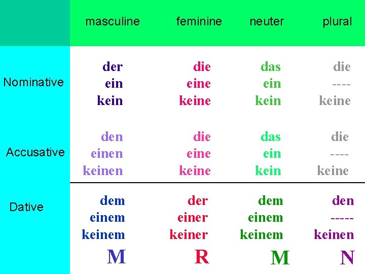 masculine feminine neuter plural Nominative der ein kein die eine keine das ein kein