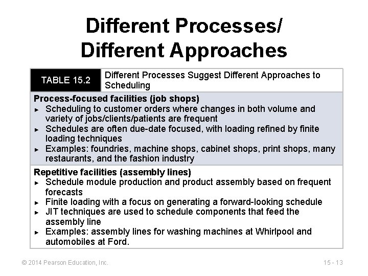 Different Processes/ Different Approaches Different Processes Suggest Different Approaches to Scheduling Process-focused facilities (job