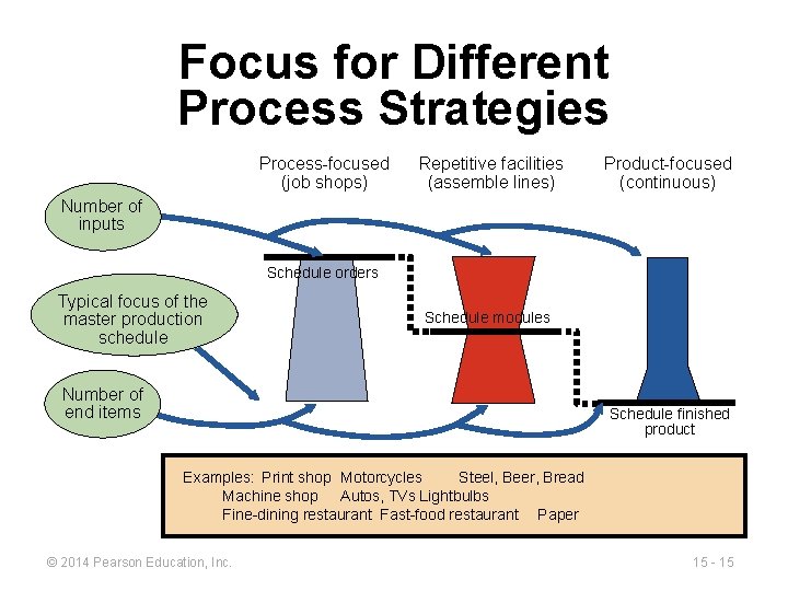 Focus for Different Process Strategies Process-focused (job shops) Repetitive facilities (assemble lines) Product-focused (continuous)