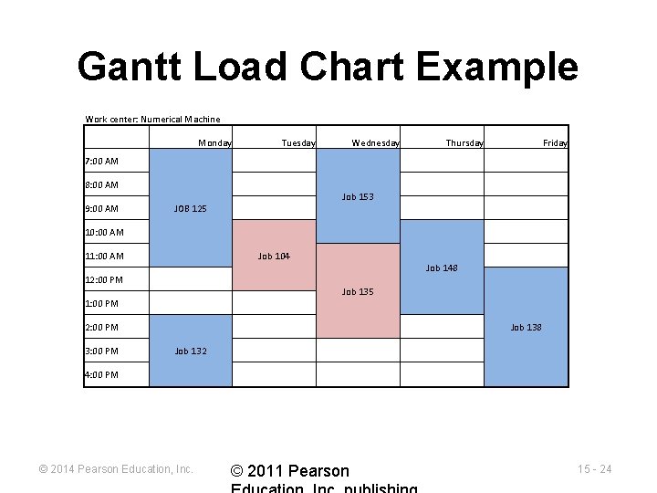 Gantt Load Chart Example Work center: Numerical Machine Monday Tuesday Wednesday Thursday Friday 7:
