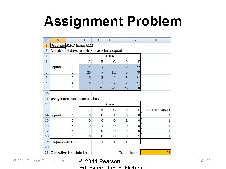Assignment Problem © 2014 Pearson Education, Inc. © 2011 Pearson 15 - 28 