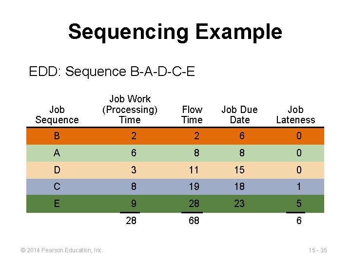 Sequencing Example EDD: Sequence B-A-D-C-E Job Sequence Job Work (Processing) Time Flow Time Job