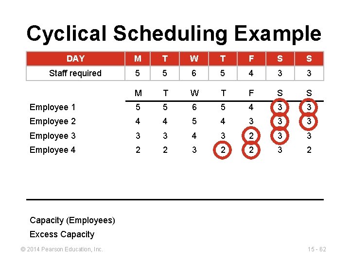 Cyclical Scheduling Example DAY M T W T F S S Staff required 5