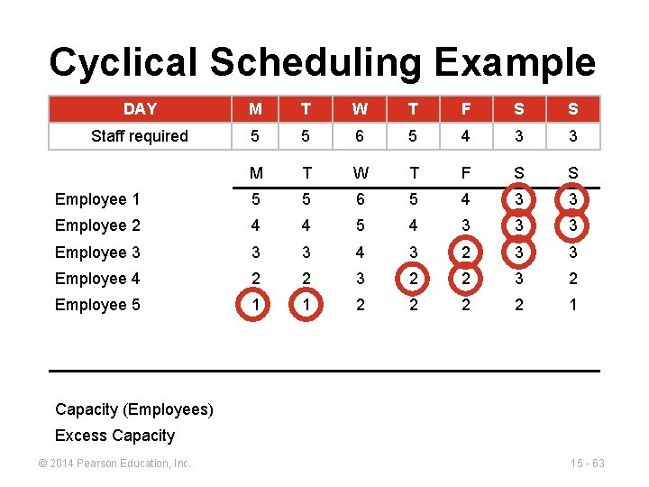 Cyclical Scheduling Example DAY M T W T F S S Staff required 5