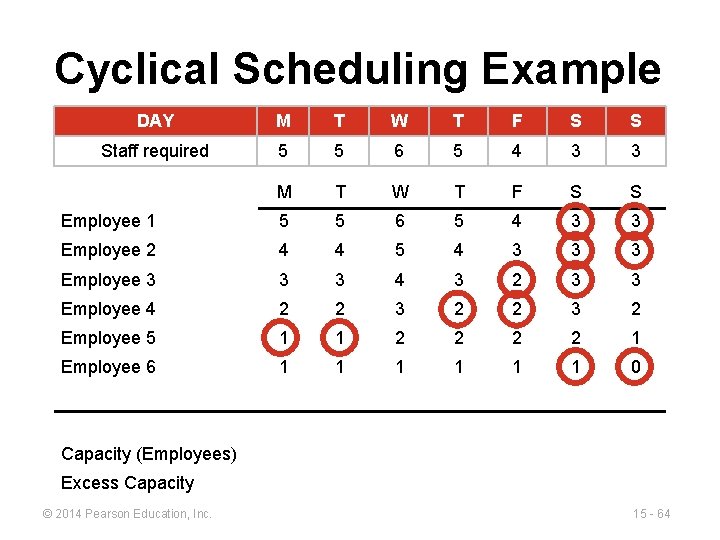 Cyclical Scheduling Example DAY M T W T F S S Staff required 5