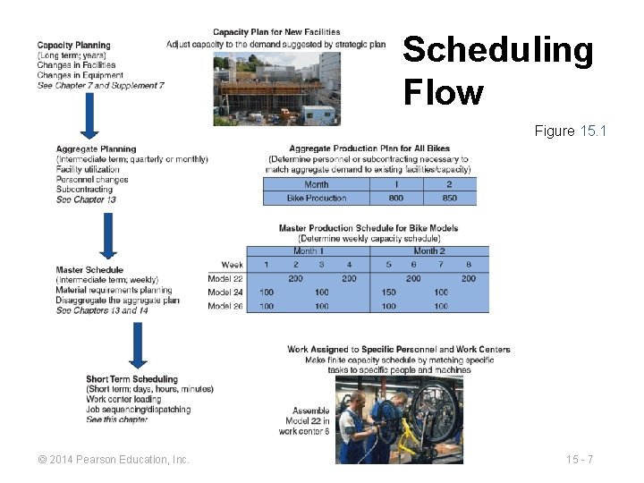 Scheduling Flow Figure 15. 1 © 2014 Pearson Education, Inc. 15 - 7 