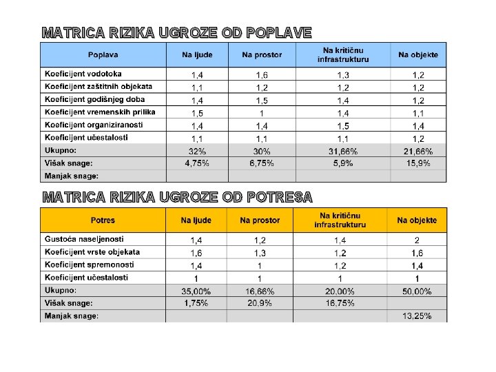 MATRICA RIZIKA UGROZE OD POPLAVE MATRICA RIZIKA UGROZE OD POTRESA 