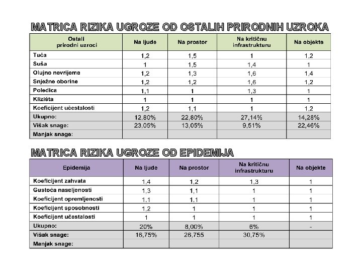 MATRICA RIZIKA UGROZE OD OSTALIH PRIRODNIH UZROKA MATRICA RIZIKA UGROZE OD EPIDEMIJA 