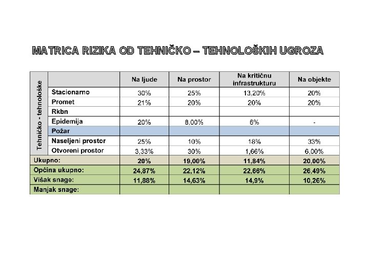 MATRICA RIZIKA OD TEHNIČKO – TEHNOLOŠKIH UGROZA 