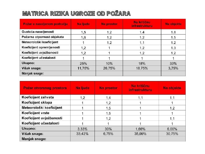 MATRICA RIZIKA UGROZE OD POŽARA 