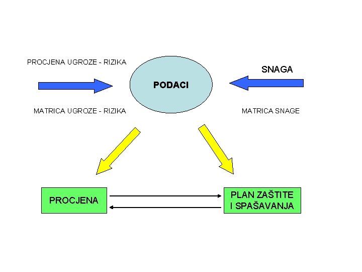 PROCJENA UGROZE - RIZIKA SNAGA PODACI MATRICA UGROZE - RIZIKA PROCJENA MATRICA SNAGE PLAN