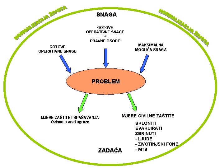 SNAGA GOTOVE OPERATIVNE SNAGE + PRAVNE OSOBE GOTOVE OPERATIVNE SNAGE MAKSIMALNA MOGUĆA SNAGA PROBLEM