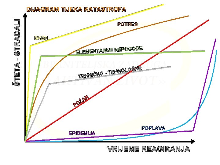 ŠTETA - STRADALI DIJAGRAM TIJEKA KATASTROFA POTRES RKBN E POGOD E N R A