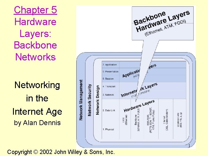 Chapter 5 Hardware Layers: Backbone Networks Networking in the Internet Age by Alan Dennis