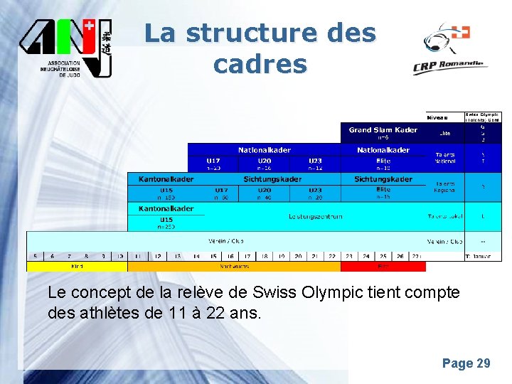 La structure des cadres Le concept de la relève de Swiss Olympic tient compte