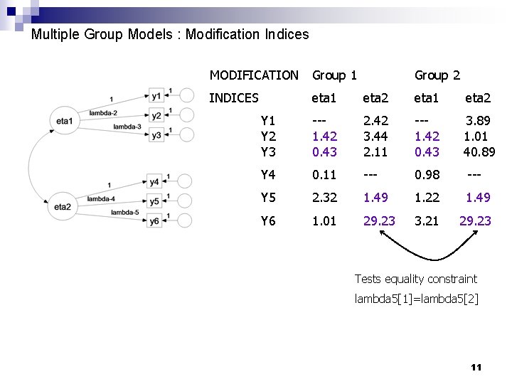 Multiple Group Models : Modification Indices MODIFICATION Group 1 Group 2 INDICES eta 1
