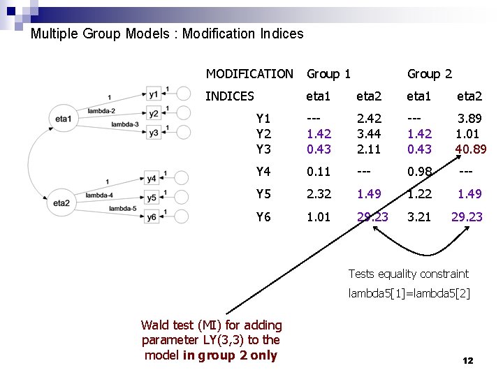 Multiple Group Models : Modification Indices MODIFICATION Group 1 Group 2 INDICES eta 1