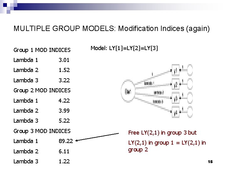 MULTIPLE GROUP MODELS: Modification Indices (again) Group 1 MOD INDICES Lambda 1 3. 01