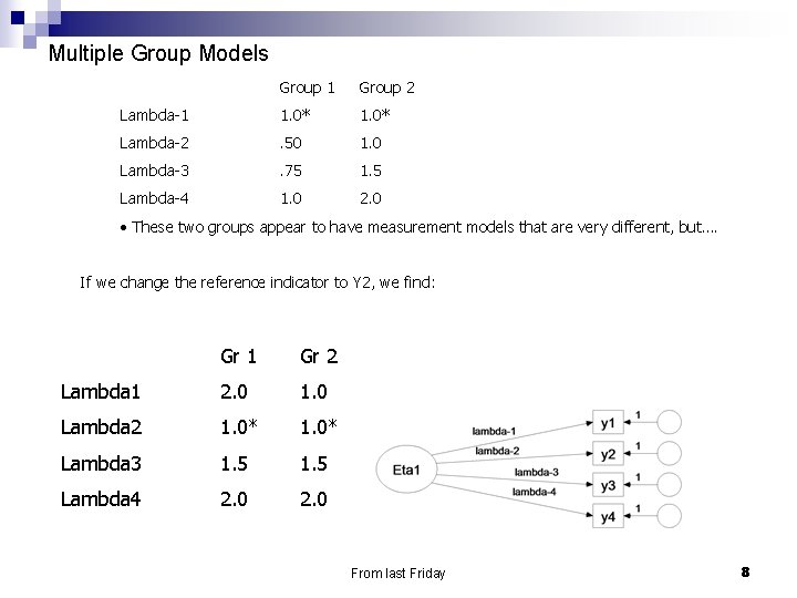 Multiple Group Models Group 1 Group 2 Lambda-1 1. 0* Lambda-2 . 50 1.