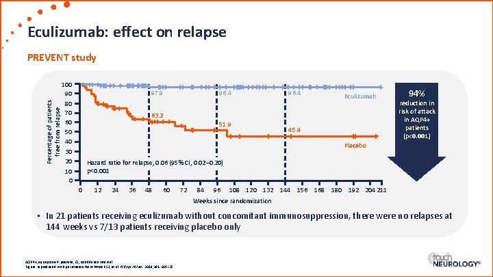 Eculizumab: effect on relapse Percentage of patients free from relapse PREVENT study 100 90