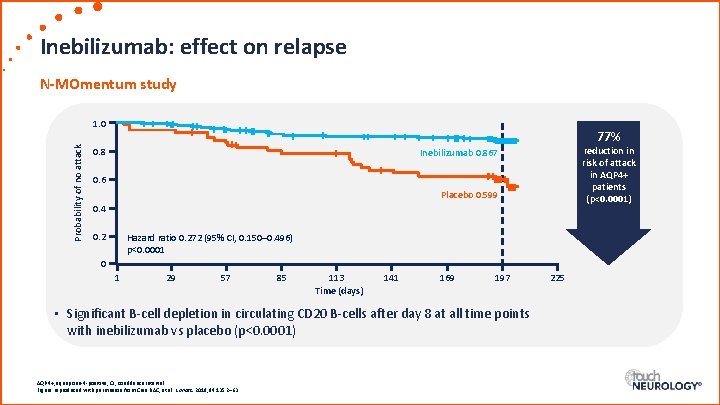 Inebilizumab: effect on relapse N-MOmentum study Probability of no attack 1. 0 77% 0.