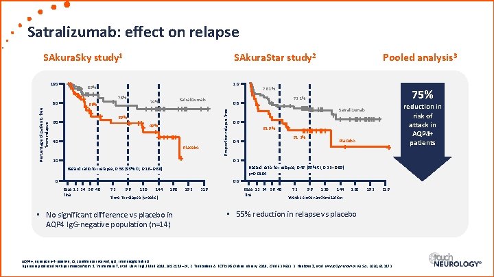 Satralizumab: effect on relapse SAkura. Sky study 1 Percentage of patients free from relapse