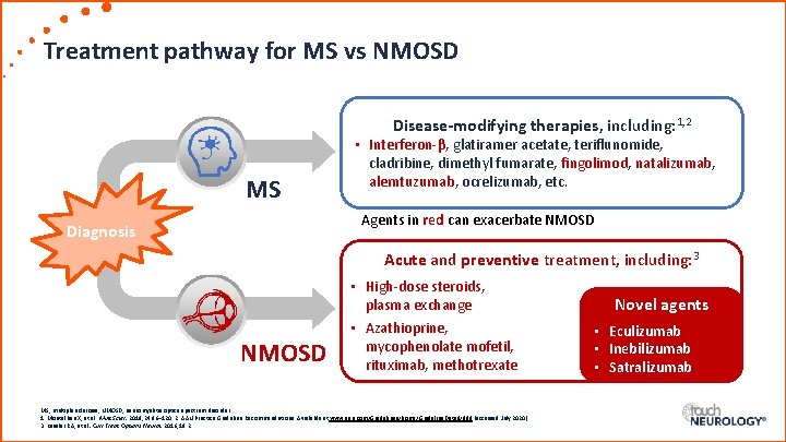 Treatment pathway for MS vs NMOSD Disease-modifying therapies, including: 1, 2 MS • Interferon-β,