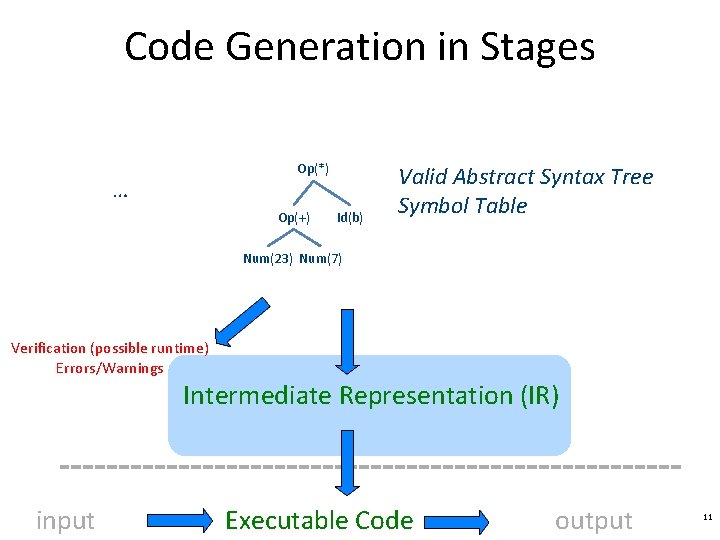 Code Generation in Stages Op(*) … Op(+) Id(b) Valid Abstract Syntax Tree Symbol Table