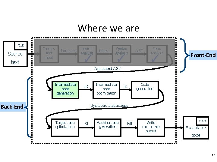 Where we are txt Source text Process text input characters Lexical Analysis ✓ tokens