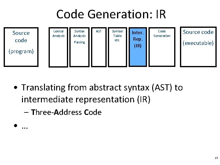 Code Generation: IR Source code Lexical Analysis Syntax Analysis AST Parsing (program) Symbol Table