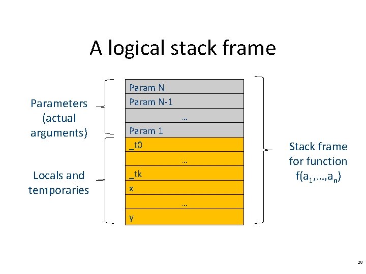 A logical stack frame Parameters (actual arguments) Param N-1 … Param 1 _t 0