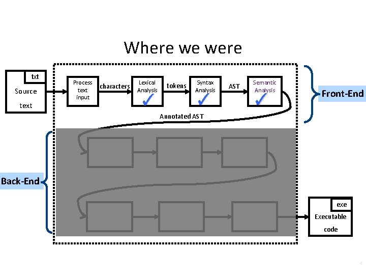 Where we were txt Source text Process text input characters Lexical Analysis ✓ tokens