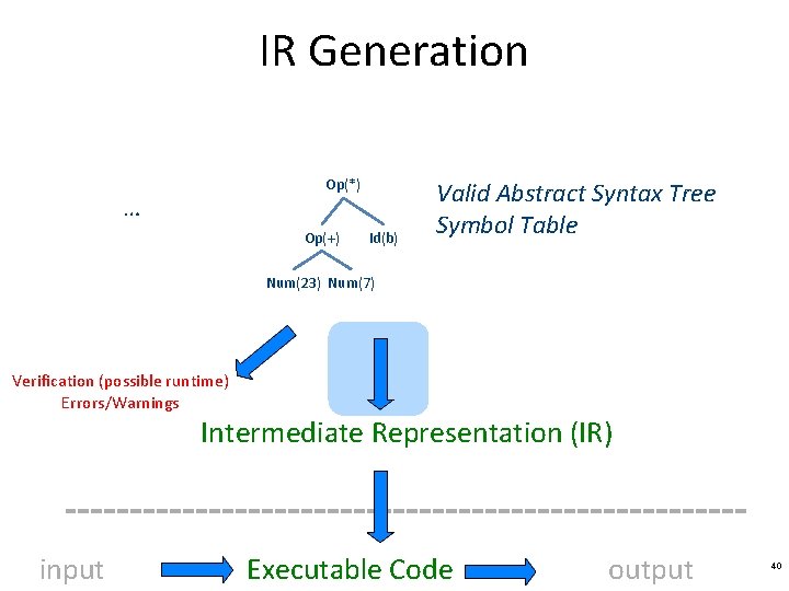 IR Generation Op(*) … Op(+) Id(b) Valid Abstract Syntax Tree Symbol Table Num(23) Num(7)