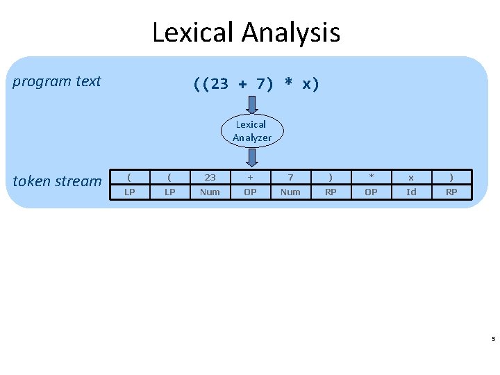 Lexical Analysis program text ((23 + 7) * x) Lexical Analyzer token stream (