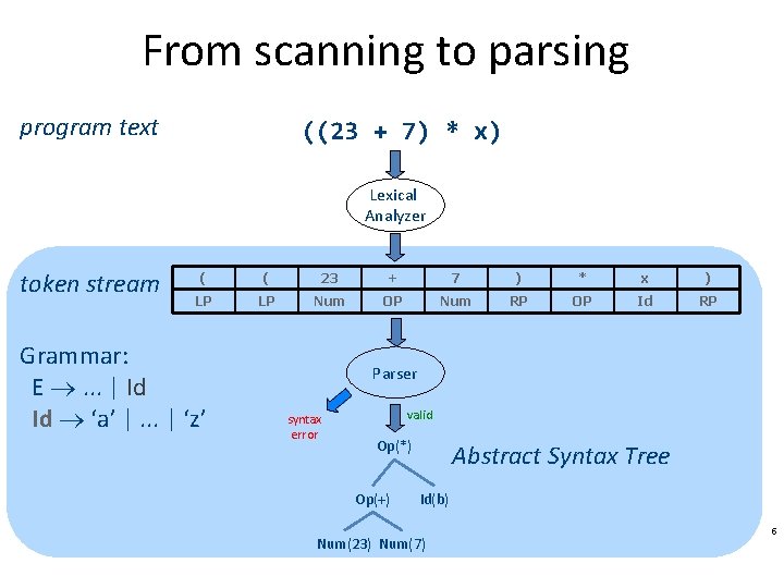 From scanning to parsing program text ((23 + 7) * x) Lexical Analyzer token